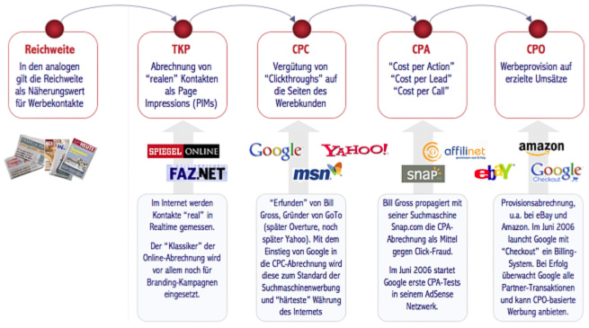 GRAFIK 1: „Effiziente Online-Werbeplattformen verschieben die Werbeabrechnung entlang des Sales-Prozesses bis hin zum generierten Umsatz – und setzen mit diesem „risikofreien“ Werbeangebot andere Medienanbieter unter Druck.