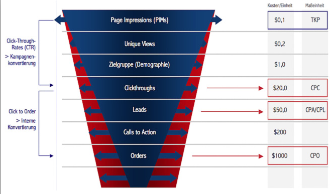 GRAFIK 2: Aufgrund der Performance-basierten Abrechnung wird die Erhöhung der Werbeeffektivität zur wichtigsten Aufgabe des Publishers – schließlich hängen von den erzielten Konvertierungen seine eigenen Umsätze ab.
