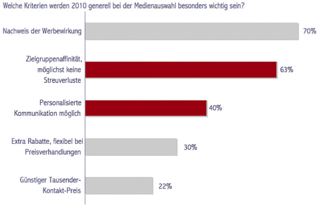 GRAFIK 3: Die Abstimmung des Werbebotschaften auf die Profile und Interessen der Nutzer wird nach Meinung von Werbekunden eines der wichtigsten Kriterien bei ihrer Medienauswahl im Jahr 2010.