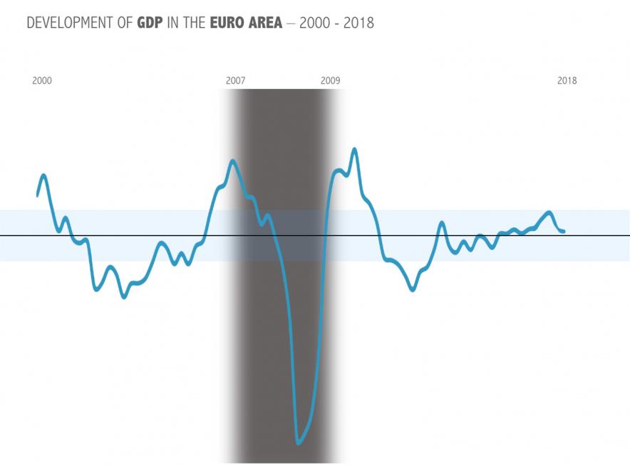 Der Einbruch des Euroaera-Inland-Produktes 2008 ff